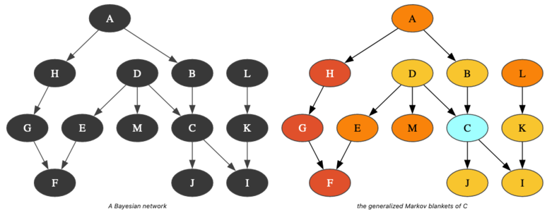 Generalized Markov Blanket in pyAgrum